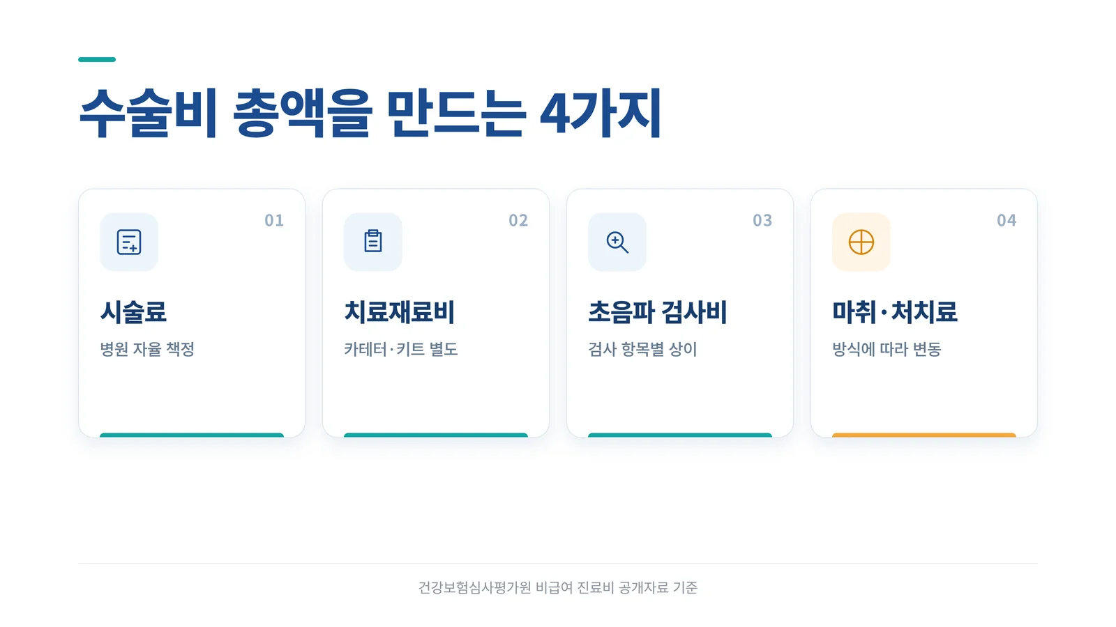 수술비 총액을 만드는 4가지 — 시술료, 치료재료비, 초음파 검사비, 마취·처치료 인포그래픽